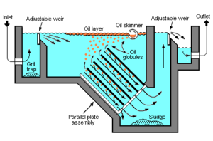Oil Water Separator diagram