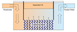 Oil Water Separator Graphic